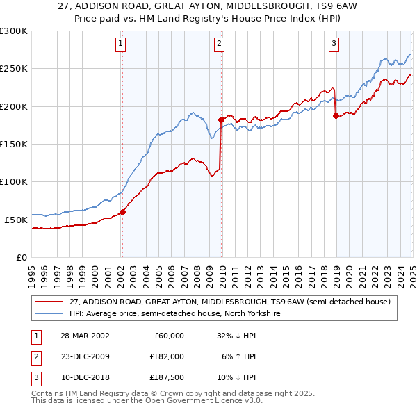 27, ADDISON ROAD, GREAT AYTON, MIDDLESBROUGH, TS9 6AW: Price paid vs HM Land Registry's House Price Index