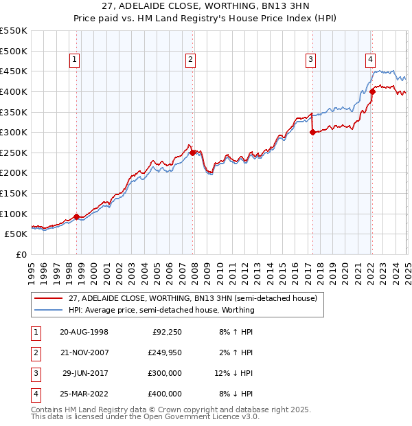 27, ADELAIDE CLOSE, WORTHING, BN13 3HN: Price paid vs HM Land Registry's House Price Index