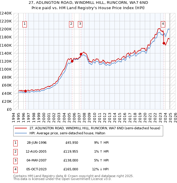 27, ADLINGTON ROAD, WINDMILL HILL, RUNCORN, WA7 6ND: Price paid vs HM Land Registry's House Price Index