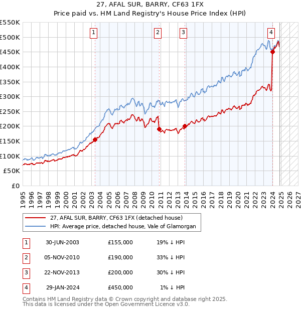 27, AFAL SUR, BARRY, CF63 1FX: Price paid vs HM Land Registry's House Price Index