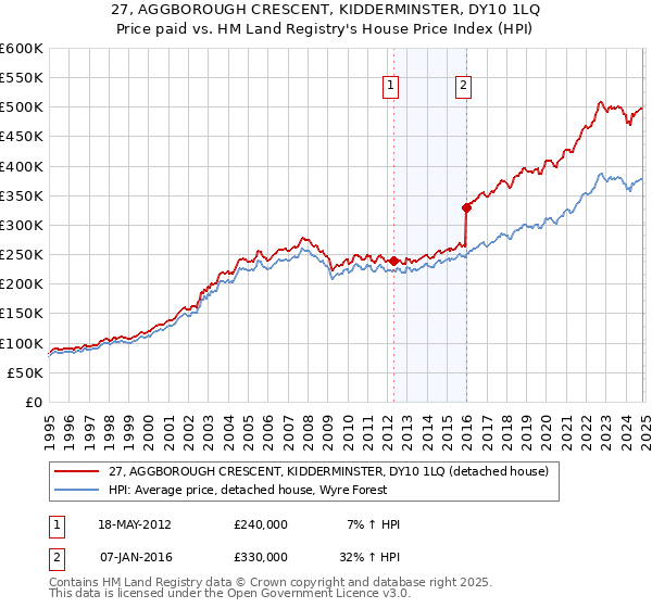 27, AGGBOROUGH CRESCENT, KIDDERMINSTER, DY10 1LQ: Price paid vs HM Land Registry's House Price Index