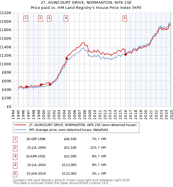 27, AGINCOURT DRIVE, NORMANTON, WF6 2SE: Price paid vs HM Land Registry's House Price Index