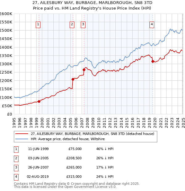 27, AILESBURY WAY, BURBAGE, MARLBOROUGH, SN8 3TD: Price paid vs HM Land Registry's House Price Index