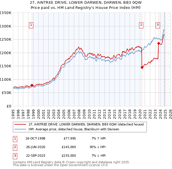 27, AINTREE DRIVE, LOWER DARWEN, DARWEN, BB3 0QW: Price paid vs HM Land Registry's House Price Index