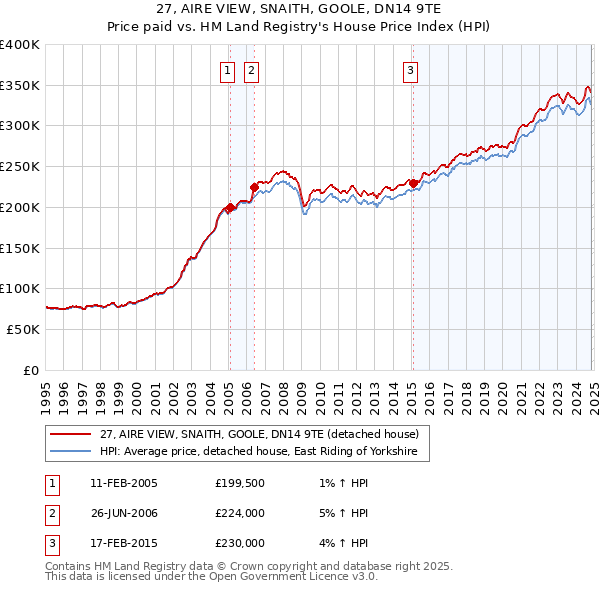 27, AIRE VIEW, SNAITH, GOOLE, DN14 9TE: Price paid vs HM Land Registry's House Price Index