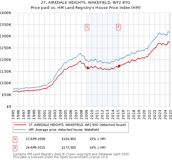 27, AIREDALE HEIGHTS, WAKEFIELD, WF2 8YG: Price paid vs HM Land Registry's House Price Index