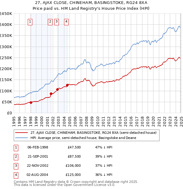 27, AJAX CLOSE, CHINEHAM, BASINGSTOKE, RG24 8XA: Price paid vs HM Land Registry's House Price Index