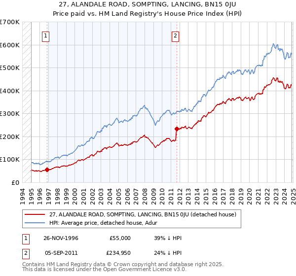 27, ALANDALE ROAD, SOMPTING, LANCING, BN15 0JU: Price paid vs HM Land Registry's House Price Index