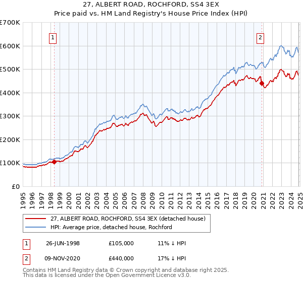 27, ALBERT ROAD, ROCHFORD, SS4 3EX: Price paid vs HM Land Registry's House Price Index