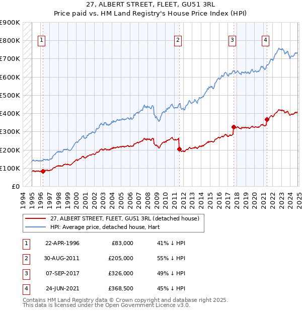 27, ALBERT STREET, FLEET, GU51 3RL: Price paid vs HM Land Registry's House Price Index