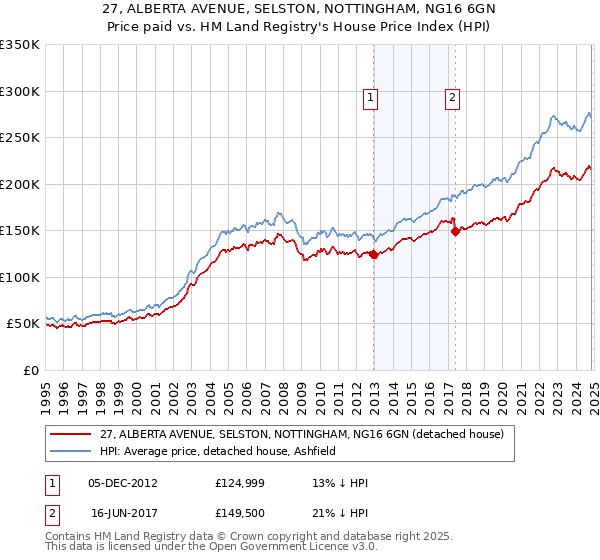 27, ALBERTA AVENUE, SELSTON, NOTTINGHAM, NG16 6GN: Price paid vs HM Land Registry's House Price Index