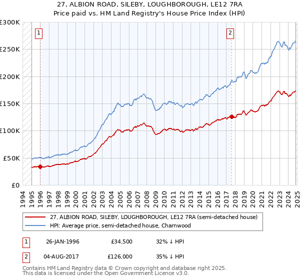 27, ALBION ROAD, SILEBY, LOUGHBOROUGH, LE12 7RA: Price paid vs HM Land Registry's House Price Index