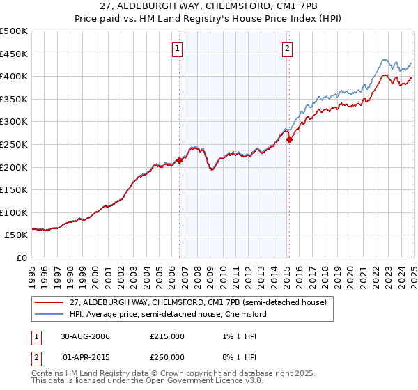 27, ALDEBURGH WAY, CHELMSFORD, CM1 7PB: Price paid vs HM Land Registry's House Price Index