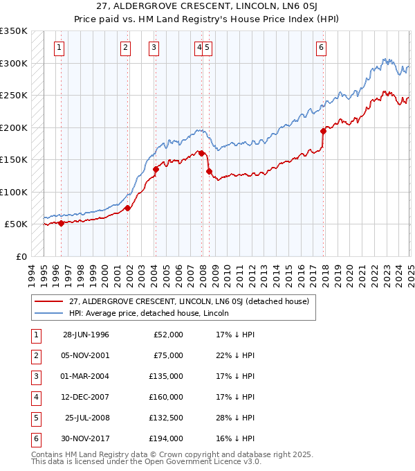 27, ALDERGROVE CRESCENT, LINCOLN, LN6 0SJ: Price paid vs HM Land Registry's House Price Index