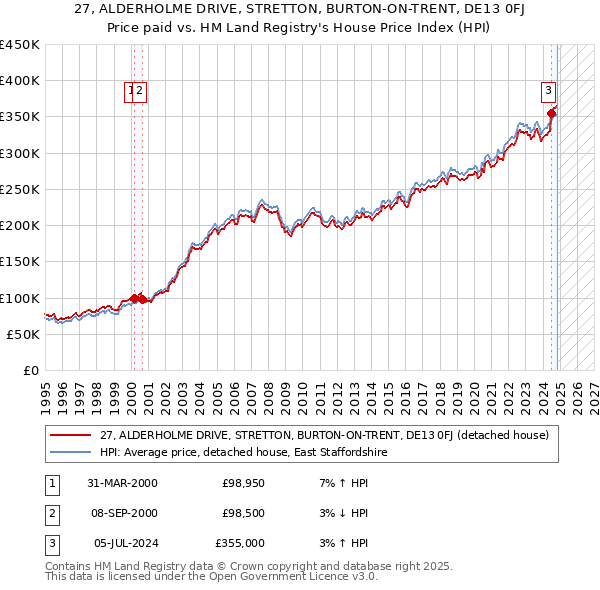 27, ALDERHOLME DRIVE, STRETTON, BURTON-ON-TRENT, DE13 0FJ: Price paid vs HM Land Registry's House Price Index