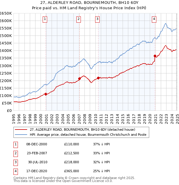 27, ALDERLEY ROAD, BOURNEMOUTH, BH10 6DY: Price paid vs HM Land Registry's House Price Index