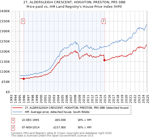 27, ALDERSLEIGH CRESCENT, HOGHTON, PRESTON, PR5 0BB: Price paid vs HM Land Registry's House Price Index