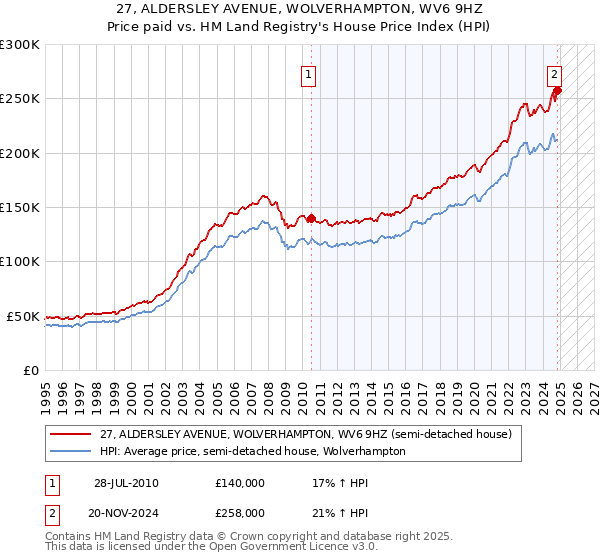 27, ALDERSLEY AVENUE, WOLVERHAMPTON, WV6 9HZ: Price paid vs HM Land Registry's House Price Index