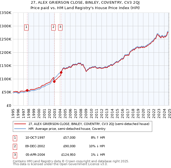 27, ALEX GRIERSON CLOSE, BINLEY, COVENTRY, CV3 2QJ: Price paid vs HM Land Registry's House Price Index