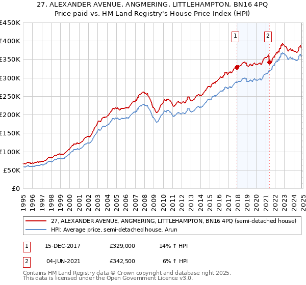 27, ALEXANDER AVENUE, ANGMERING, LITTLEHAMPTON, BN16 4PQ: Price paid vs HM Land Registry's House Price Index