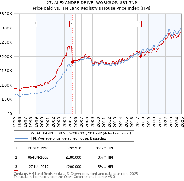 27, ALEXANDER DRIVE, WORKSOP, S81 7NP: Price paid vs HM Land Registry's House Price Index