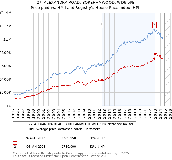 27, ALEXANDRA ROAD, BOREHAMWOOD, WD6 5PB: Price paid vs HM Land Registry's House Price Index