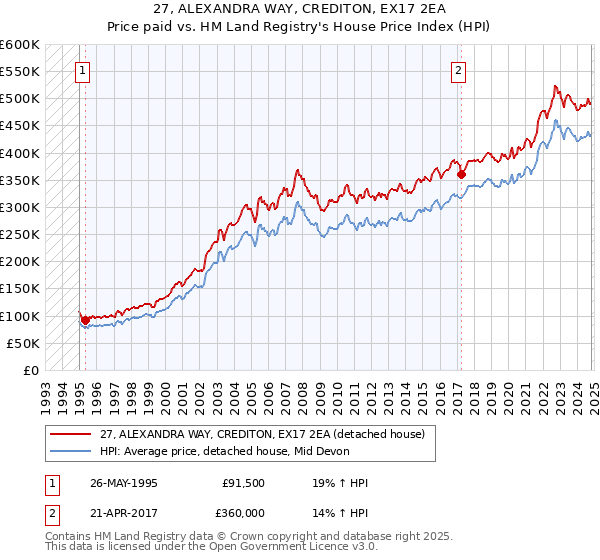 27, ALEXANDRA WAY, CREDITON, EX17 2EA: Price paid vs HM Land Registry's House Price Index