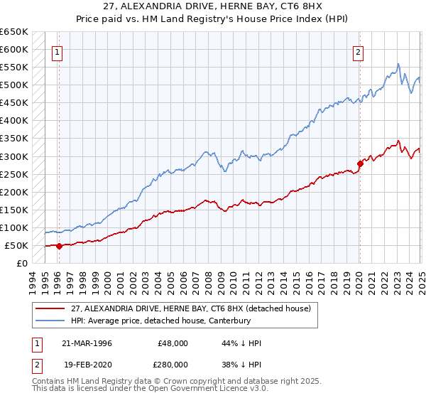 27, ALEXANDRIA DRIVE, HERNE BAY, CT6 8HX: Price paid vs HM Land Registry's House Price Index