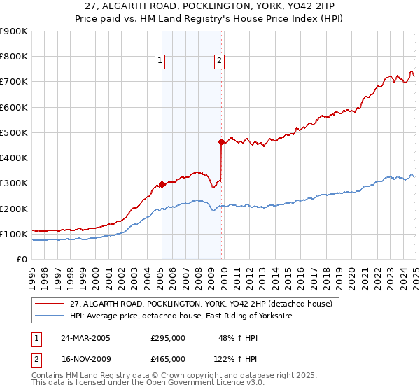 27, ALGARTH ROAD, POCKLINGTON, YORK, YO42 2HP: Price paid vs HM Land Registry's House Price Index