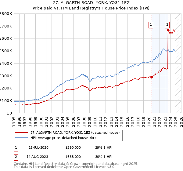 27, ALGARTH ROAD, YORK, YO31 1EZ: Price paid vs HM Land Registry's House Price Index