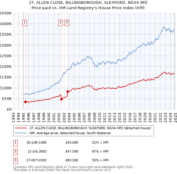 27, ALLEN CLOSE, BILLINGBOROUGH, SLEAFORD, NG34 0PZ: Price paid vs HM Land Registry's House Price Index