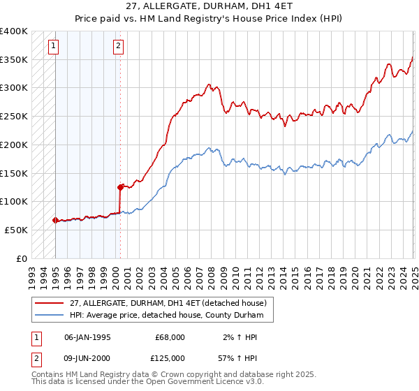 27, ALLERGATE, DURHAM, DH1 4ET: Price paid vs HM Land Registry's House Price Index