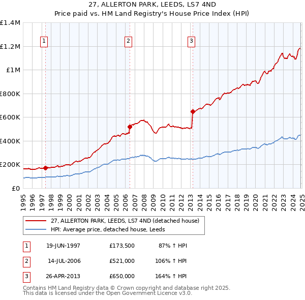 27, ALLERTON PARK, LEEDS, LS7 4ND: Price paid vs HM Land Registry's House Price Index