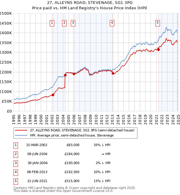 27, ALLEYNS ROAD, STEVENAGE, SG1 3PG: Price paid vs HM Land Registry's House Price Index