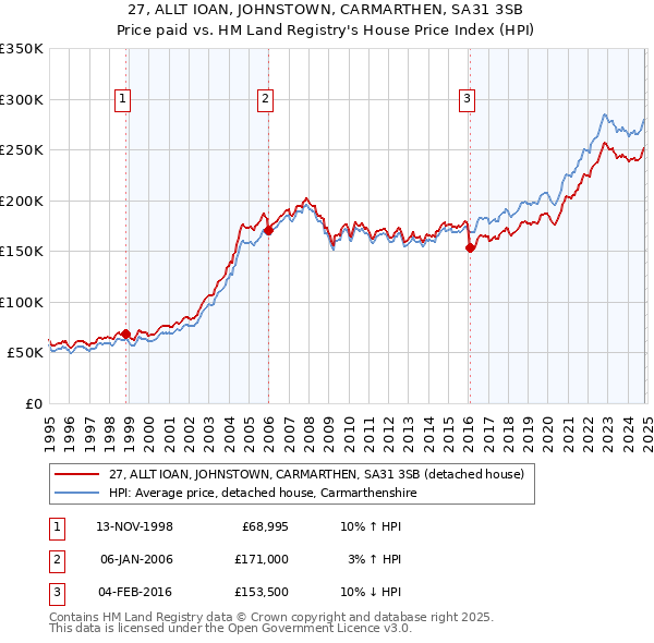 27, ALLT IOAN, JOHNSTOWN, CARMARTHEN, SA31 3SB: Price paid vs HM Land Registry's House Price Index