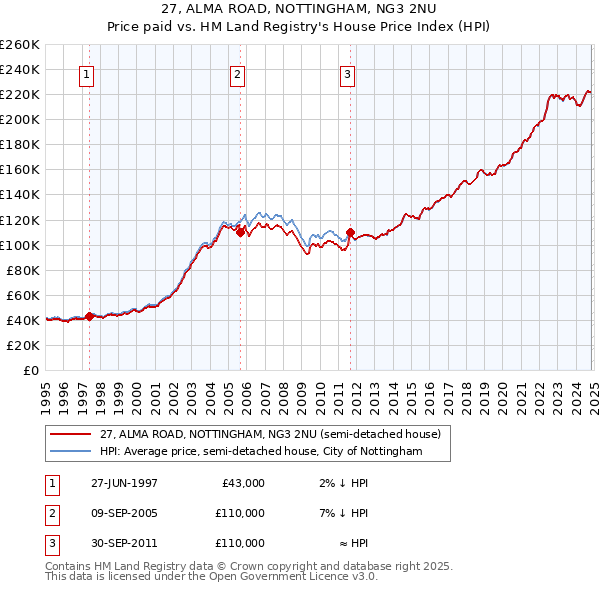 27, ALMA ROAD, NOTTINGHAM, NG3 2NU: Price paid vs HM Land Registry's House Price Index