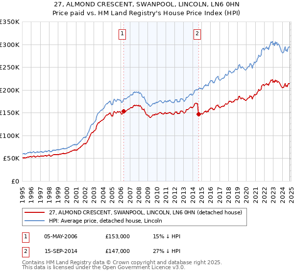 27, ALMOND CRESCENT, SWANPOOL, LINCOLN, LN6 0HN: Price paid vs HM Land Registry's House Price Index