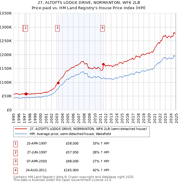 27, ALTOFTS LODGE DRIVE, NORMANTON, WF6 2LB: Price paid vs HM Land Registry's House Price Index