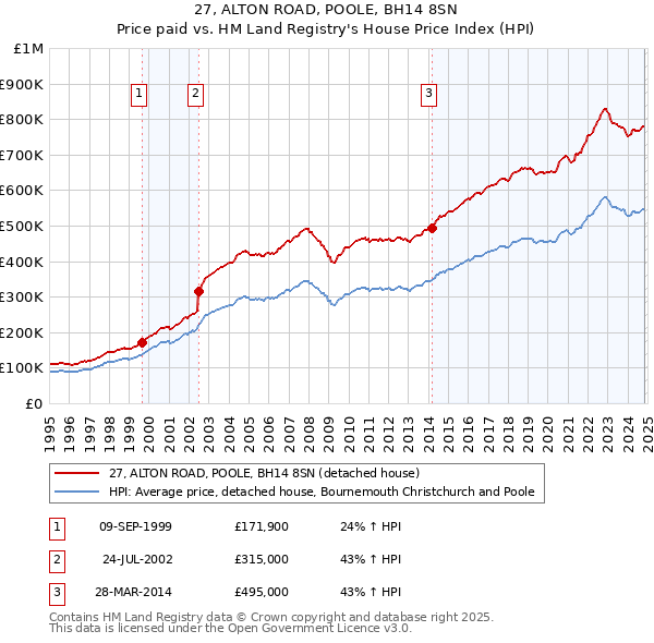 27, ALTON ROAD, POOLE, BH14 8SN: Price paid vs HM Land Registry's House Price Index