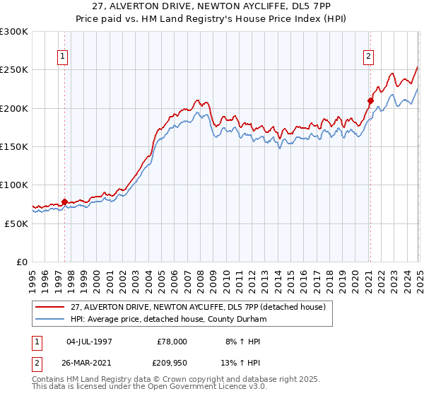 27, ALVERTON DRIVE, NEWTON AYCLIFFE, DL5 7PP: Price paid vs HM Land Registry's House Price Index