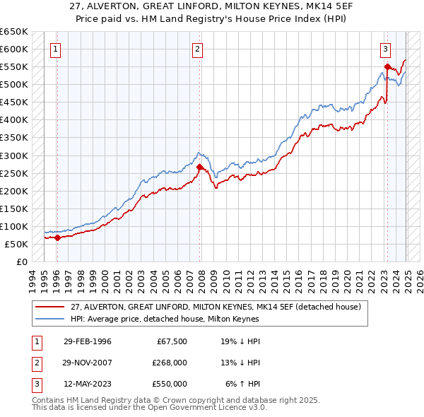 27, ALVERTON, GREAT LINFORD, MILTON KEYNES, MK14 5EF: Price paid vs HM Land Registry's House Price Index