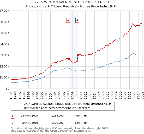 27, ALWINTON AVENUE, STOCKPORT, SK4 3PU: Price paid vs HM Land Registry's House Price Index