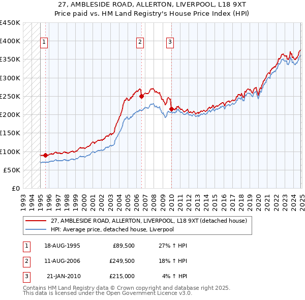 27, AMBLESIDE ROAD, ALLERTON, LIVERPOOL, L18 9XT: Price paid vs HM Land Registry's House Price Index