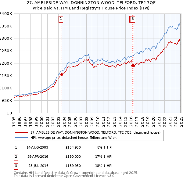 27, AMBLESIDE WAY, DONNINGTON WOOD, TELFORD, TF2 7QE: Price paid vs HM Land Registry's House Price Index