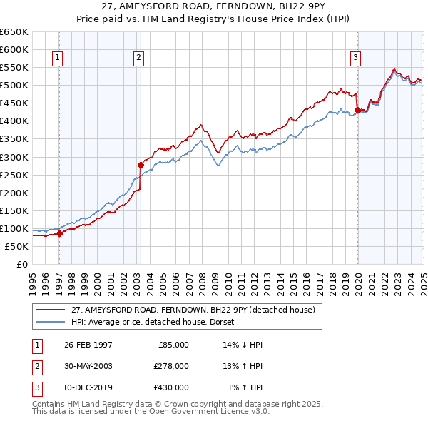 27, AMEYSFORD ROAD, FERNDOWN, BH22 9PY: Price paid vs HM Land Registry's House Price Index