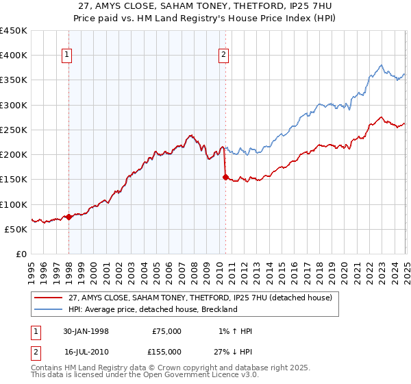 27, AMYS CLOSE, SAHAM TONEY, THETFORD, IP25 7HU: Price paid vs HM Land Registry's House Price Index