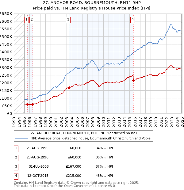 27, ANCHOR ROAD, BOURNEMOUTH, BH11 9HP: Price paid vs HM Land Registry's House Price Index