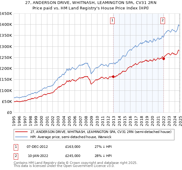 27, ANDERSON DRIVE, WHITNASH, LEAMINGTON SPA, CV31 2RN: Price paid vs HM Land Registry's House Price Index