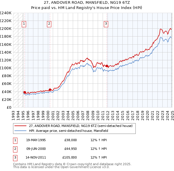 27, ANDOVER ROAD, MANSFIELD, NG19 6TZ: Price paid vs HM Land Registry's House Price Index