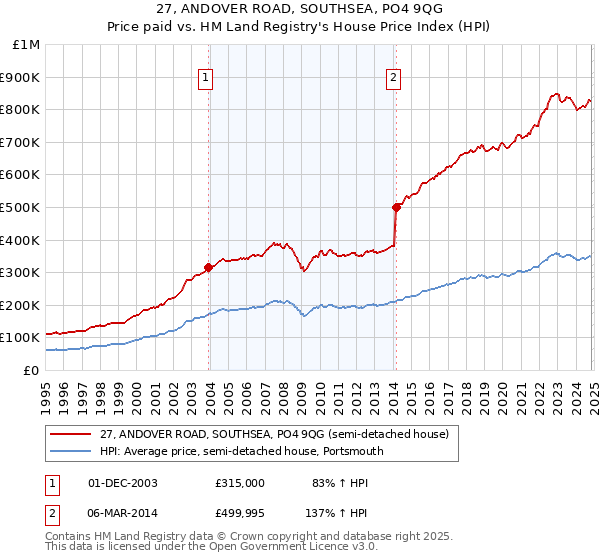 27, ANDOVER ROAD, SOUTHSEA, PO4 9QG: Price paid vs HM Land Registry's House Price Index